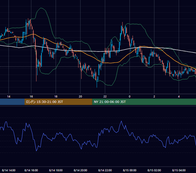 2006年8月14日（月） EUR/USD 5分足チャート