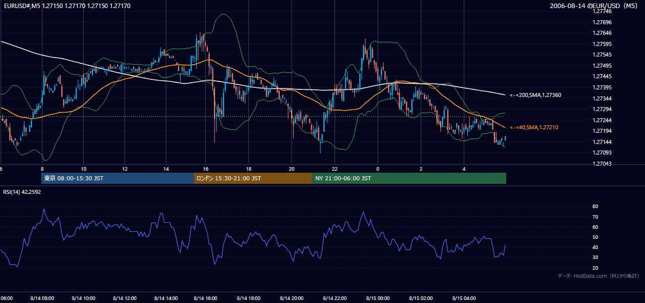 2006-08-14（月） EUR/USD 5分足チャート