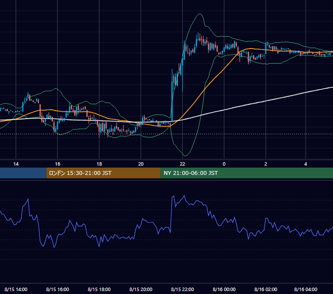 2006年8月15日（火） EUR/USD 5分足チャート