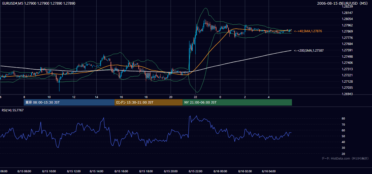 2006-08-15（火） EUR/USD 5分足チャート
