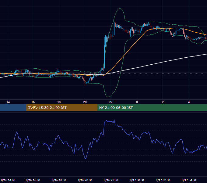 2006年8月16日（水） EUR/USD 5分足チャート