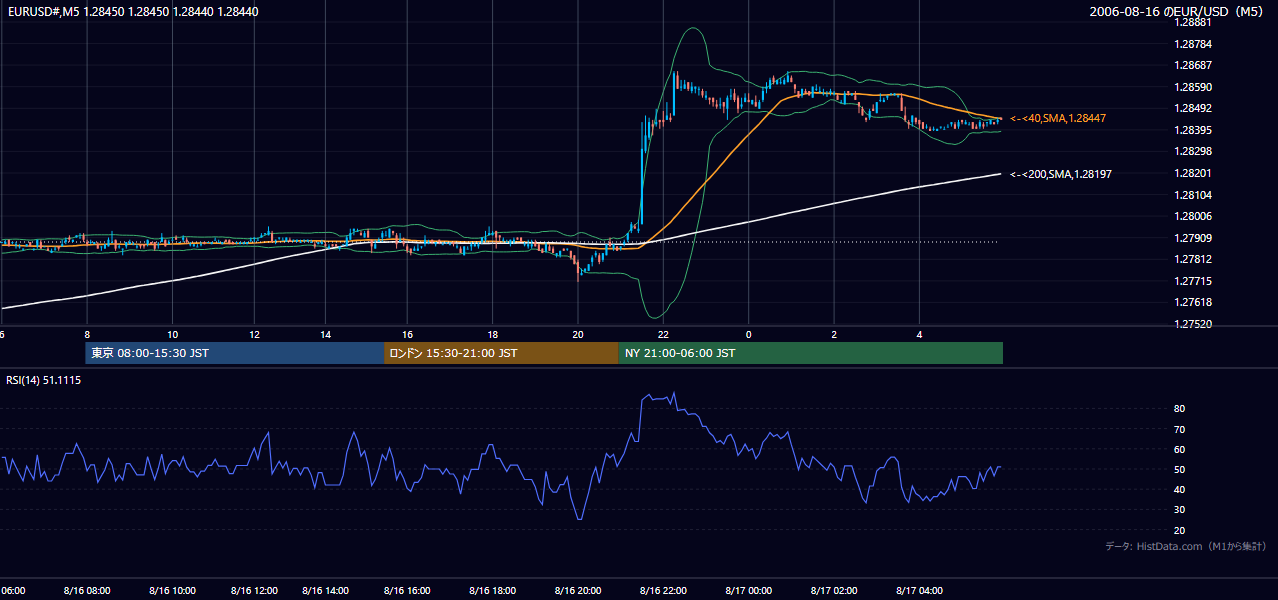 2006年8月16日(水) EUR/USD 5分足チャート