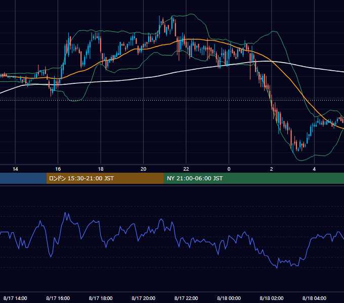 2006年8月17日（木） EUR/USD 5分足チャート
