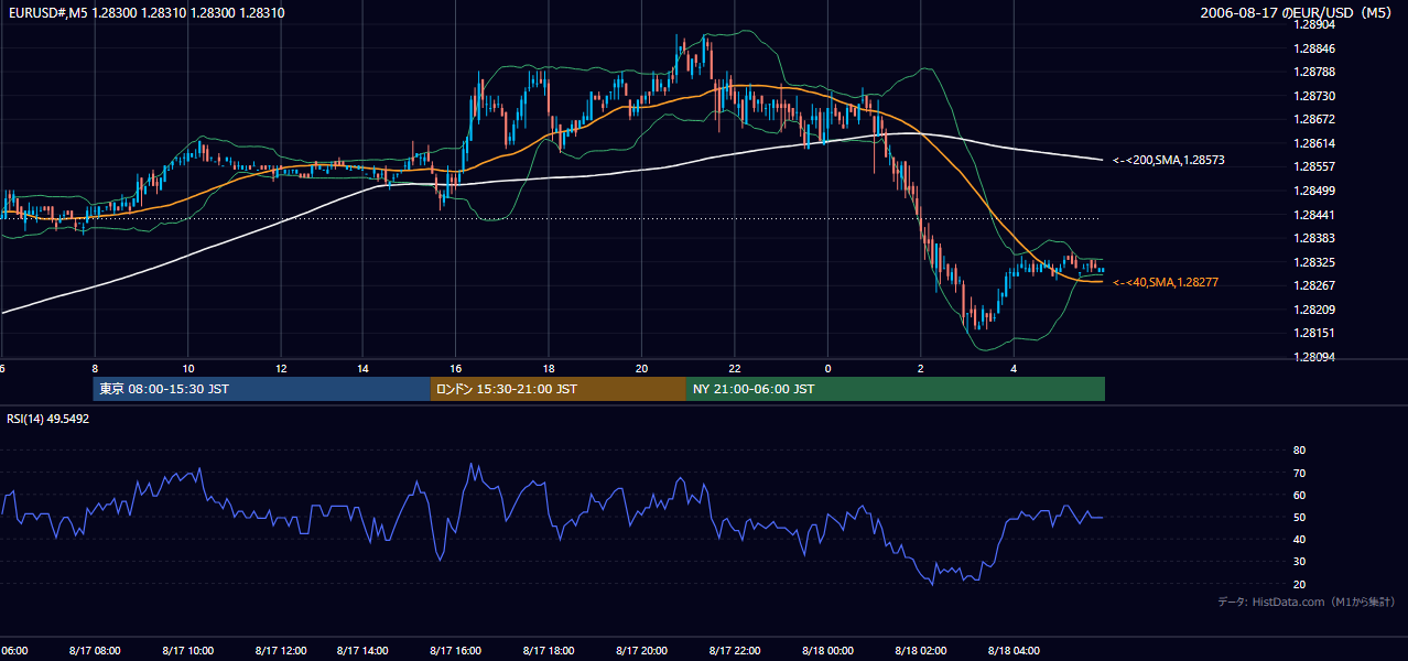 2006-08-17（木） EUR/USD 5分足チャート