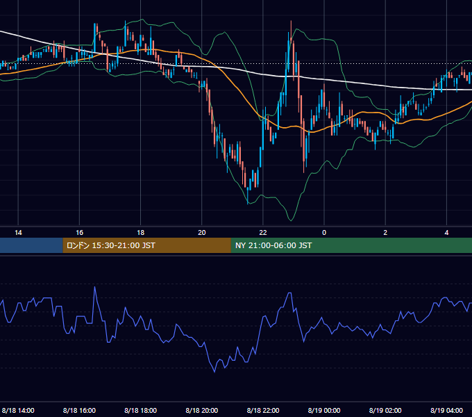 2006年8月18日（金） EUR/USD 5分足チャート