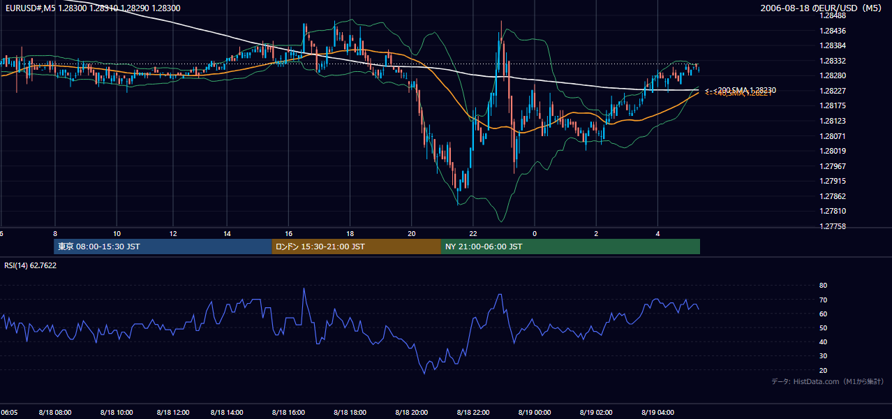 2006年8月18日(金) EUR/USD 5分足チャート