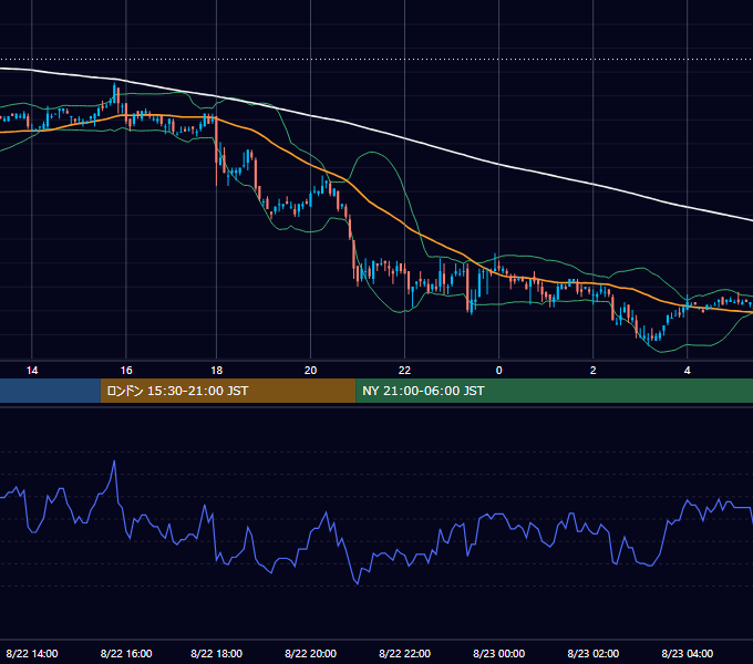 2006年8月22日（火） EUR/USD 5分足チャート