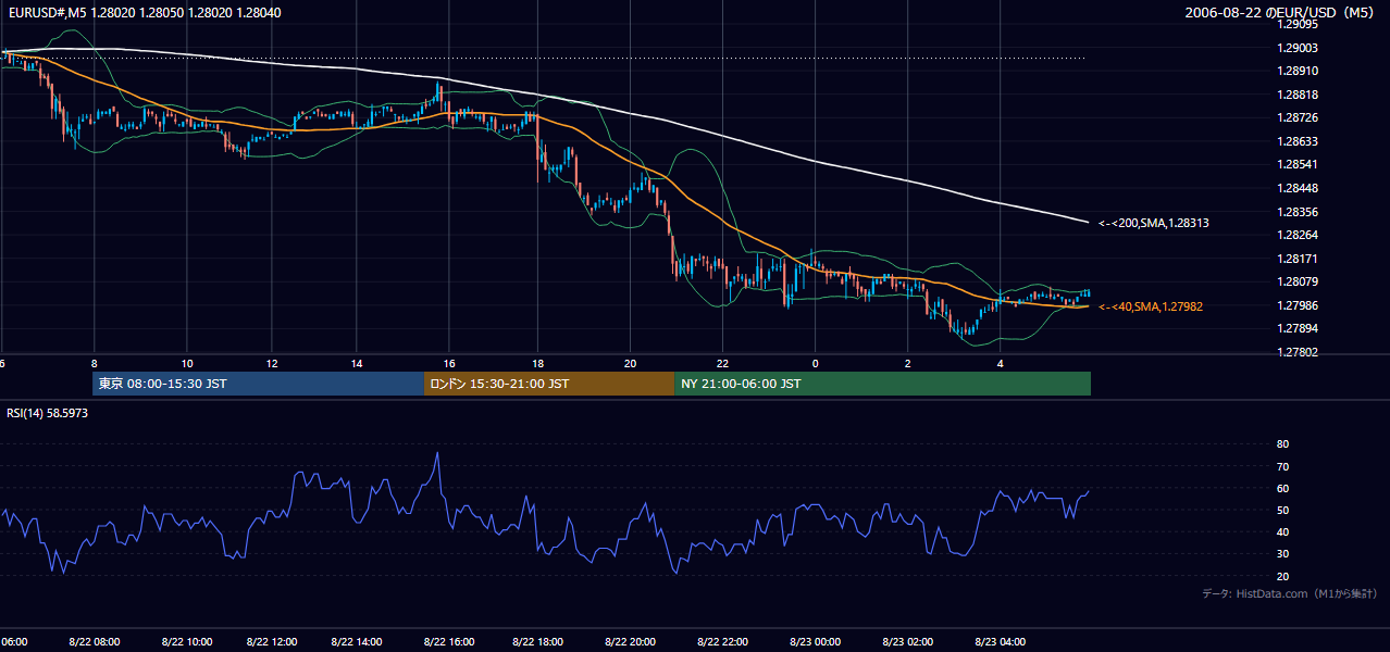 2006年8月22日(火) EUR/USD 5分足チャート