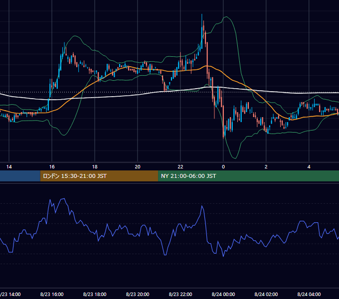 2006年8月23日（水） EUR/USD 5分足チャート