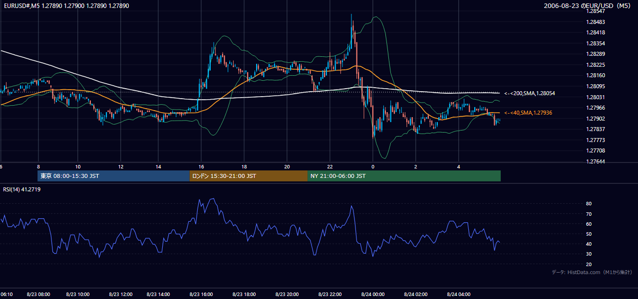 2006年8月23日(水) EUR/USD 5分足チャート