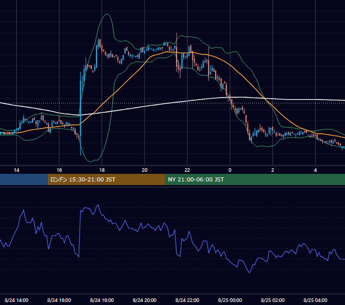 2006年8月24日（木） EUR/USD 5分足チャート
