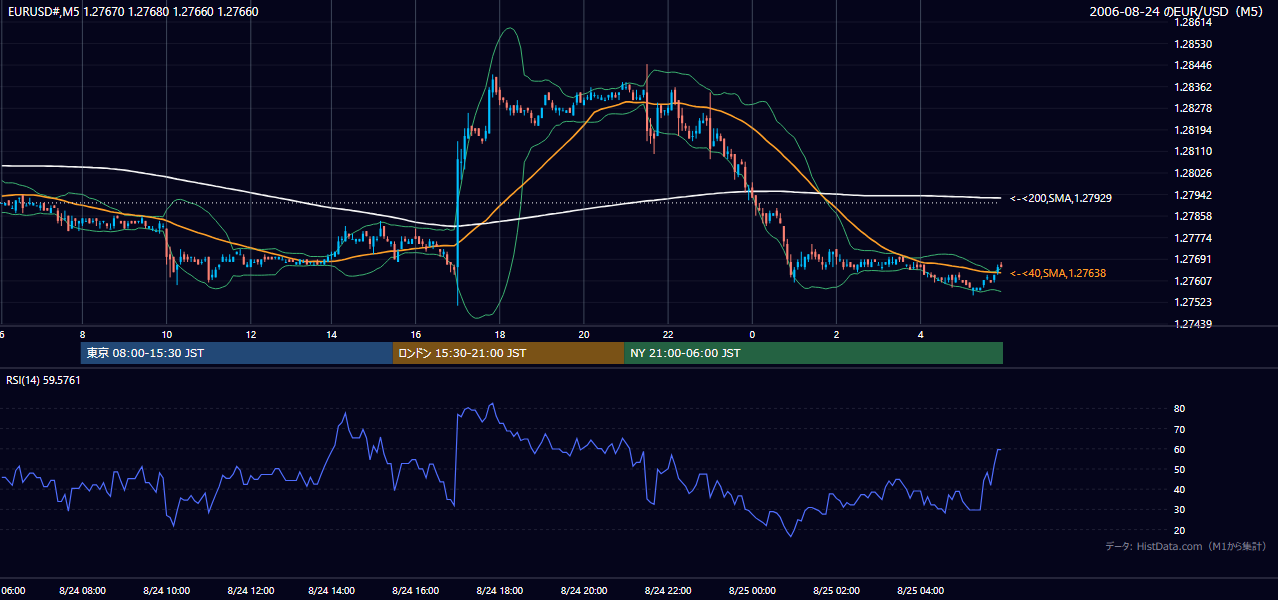 2006-08-24(木) EUR/USD 5分足チャート