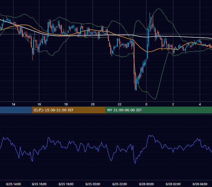 2006年8月25日（金） EUR/USD 5分足チャート
