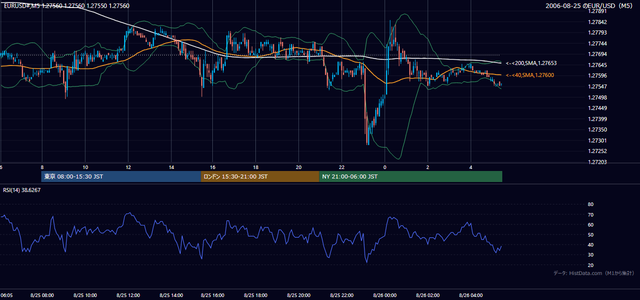2006年8月25日(金) EUR/USD 5分足チャート