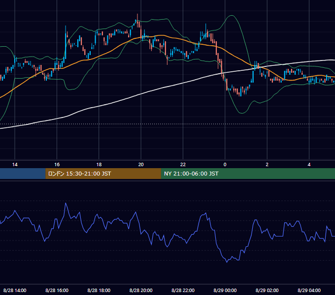 2006年8月28日（月） EUR/USD 5分足チャート