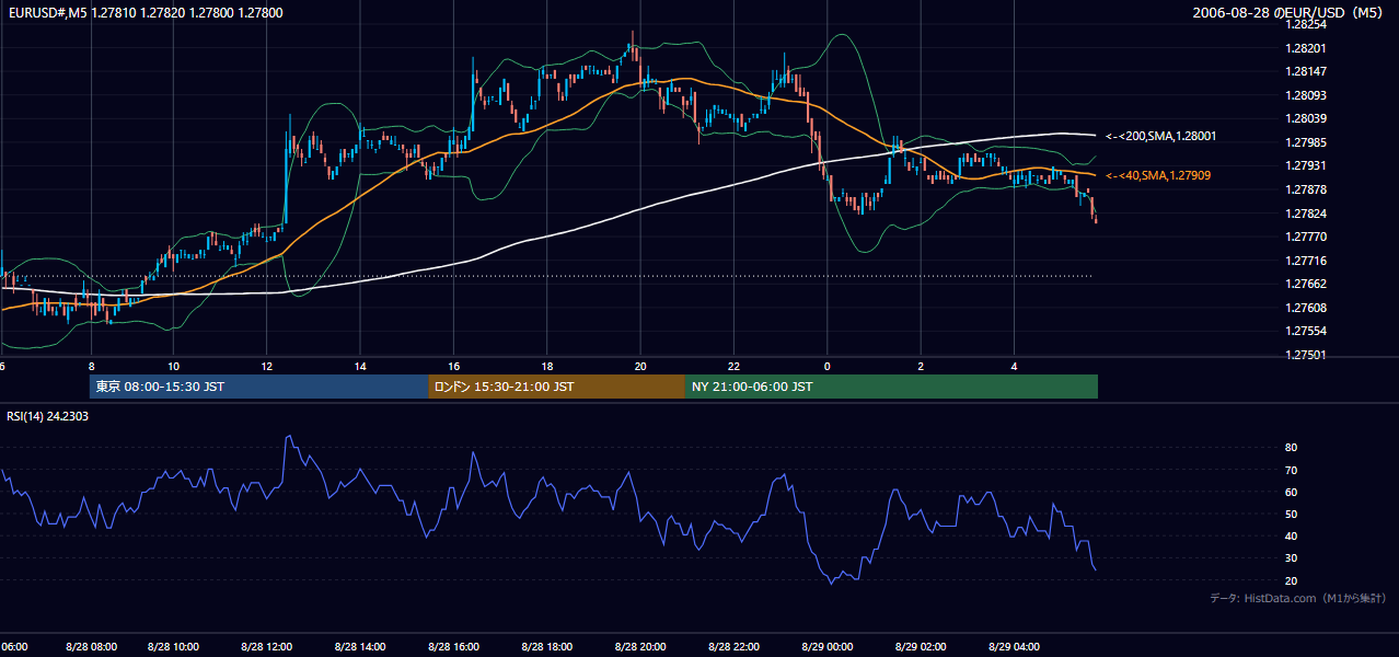 2006年8月28日(月) EUR/USD 5分足チャート
