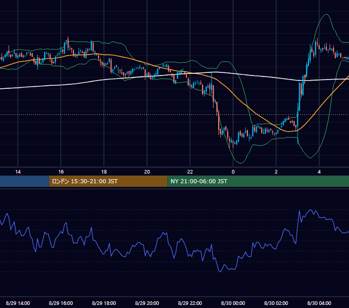 2006年8月29日（火） EUR/USD 5分足チャート