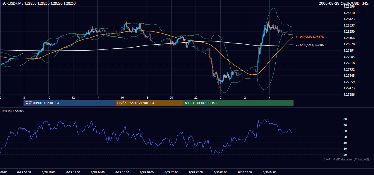 2006年8月29日(火) EUR/USD 5分足チャート