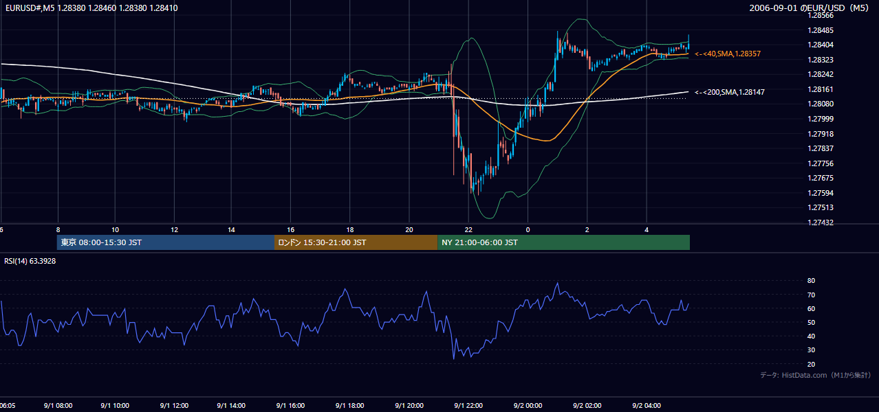 2006年9月1日(金) EUR/USD 5分足チャート