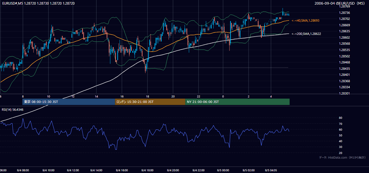 2006-09-04（月） EUR/USD 5分足チャート