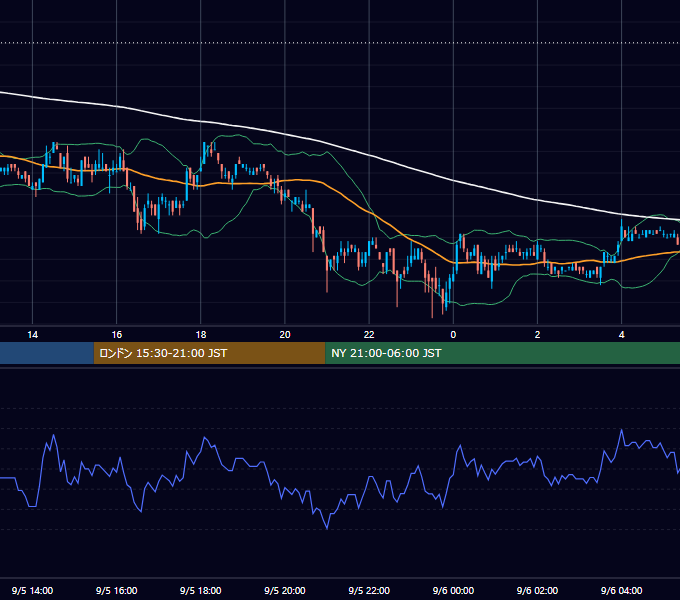 2006年9月5日（火） EUR/USD 5分足チャート