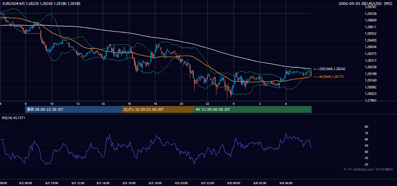 2006-09-05（火） EUR/USD 5分足チャート