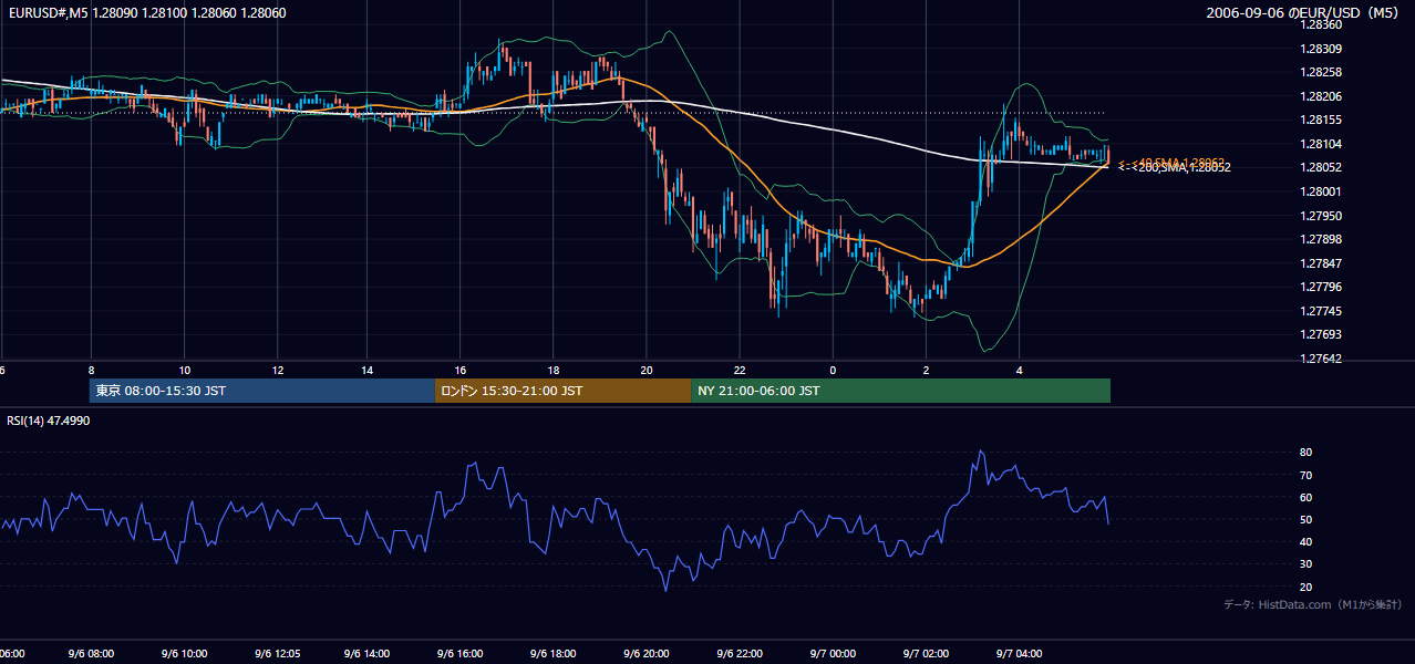 2006-09-06（水） EUR/USD 5分足チャート