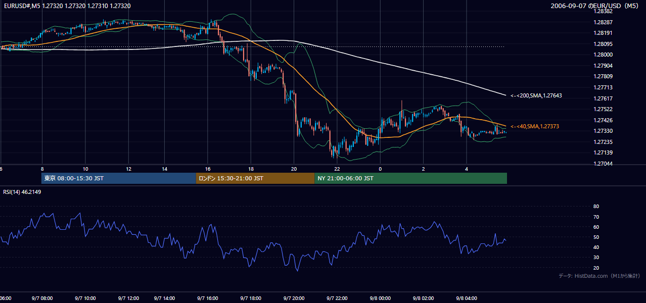 2006-09-07（木） EUR/USD 5分足チャート
