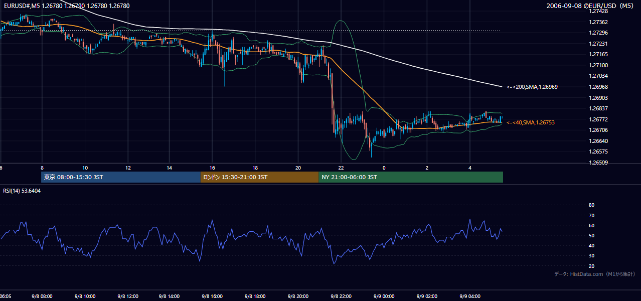 2006-09-08（金） EUR/USD 5分足チャート
