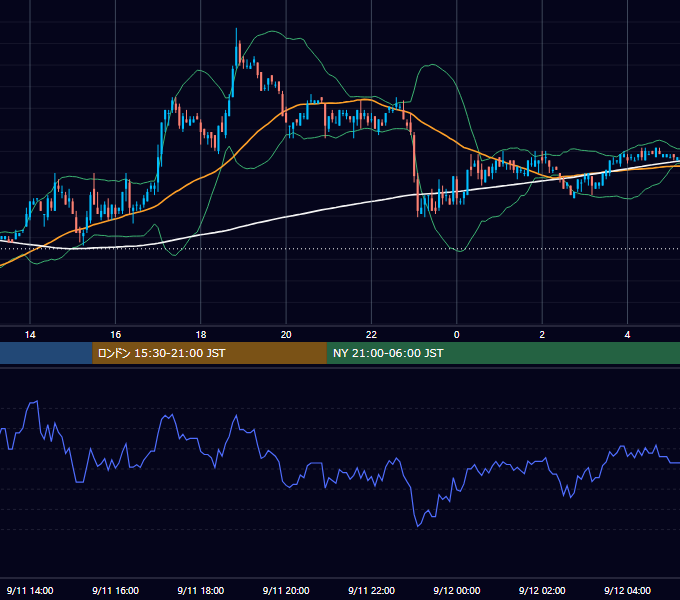 2006年9月11日（月） EUR/USD 5分足チャート
