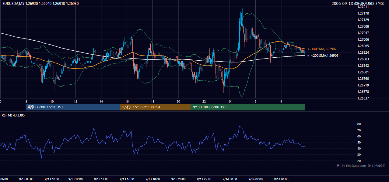 2006年9月13日（水） EUR/USD 5分足チャート