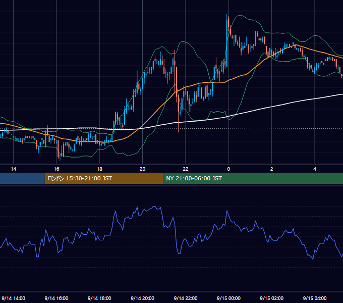 2006年9月14日（木） EUR/USD 5分足チャート