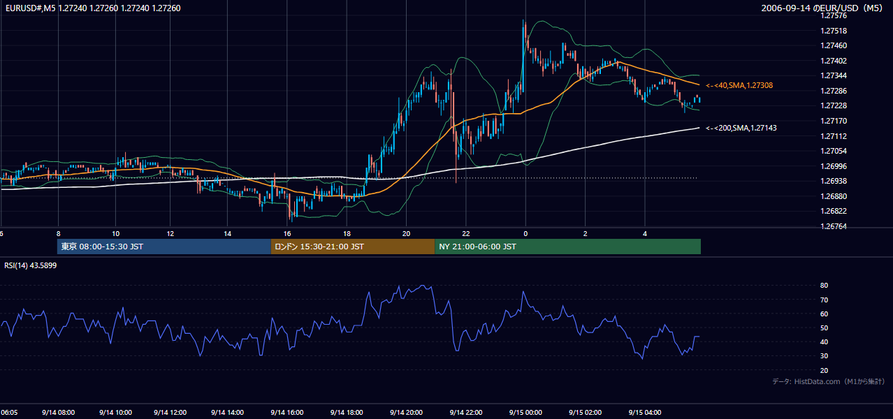 2006年9月14日(木) EUR/USD 5分足チャート