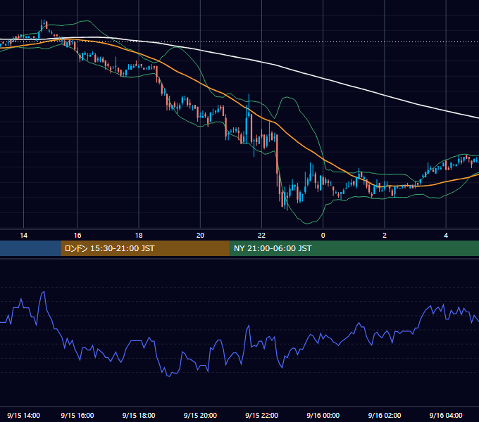 2006年9月15日（金） EUR/USD 5分足チャート
