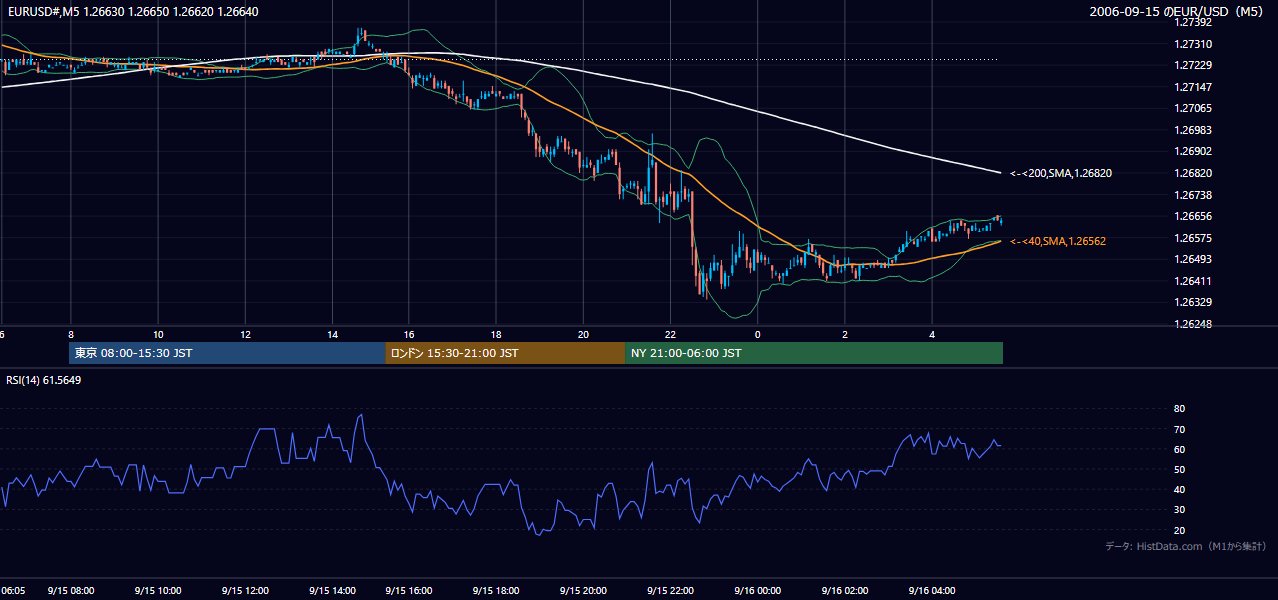 2006年9月15日（金） EUR/USD 5分足チャート