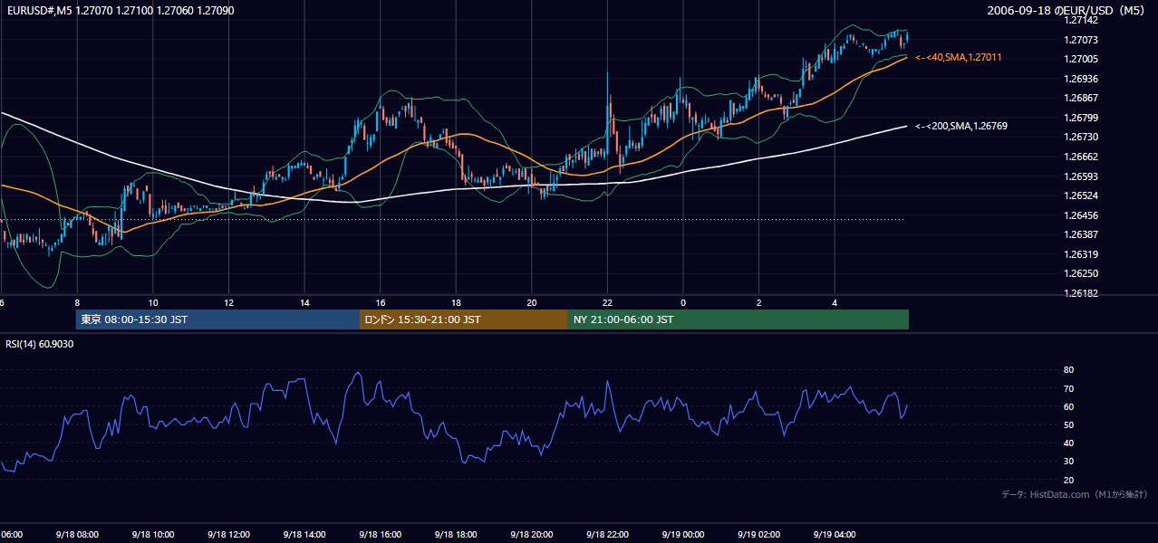 2006-09-18(月) EUR/USD 5分足チャート