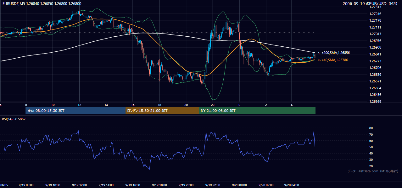 2006年9月19日(火) EUR/USD 5分足チャート