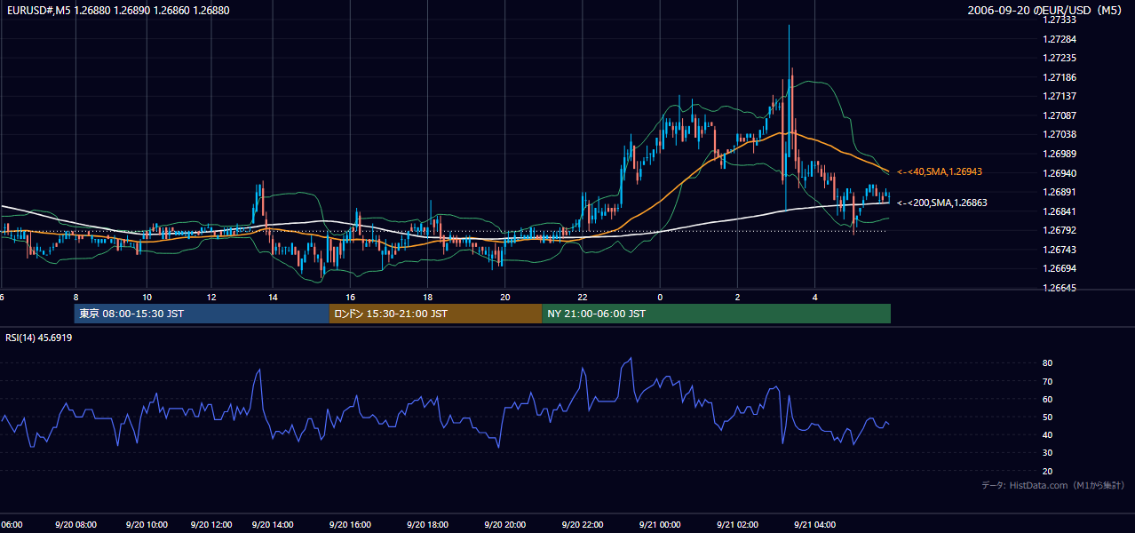 2006-09-20(水) EUR/USD 5分足チャート
