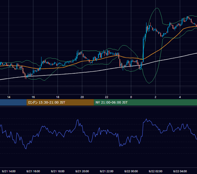 2006年9月21日（木） EUR/USD 5分足チャート