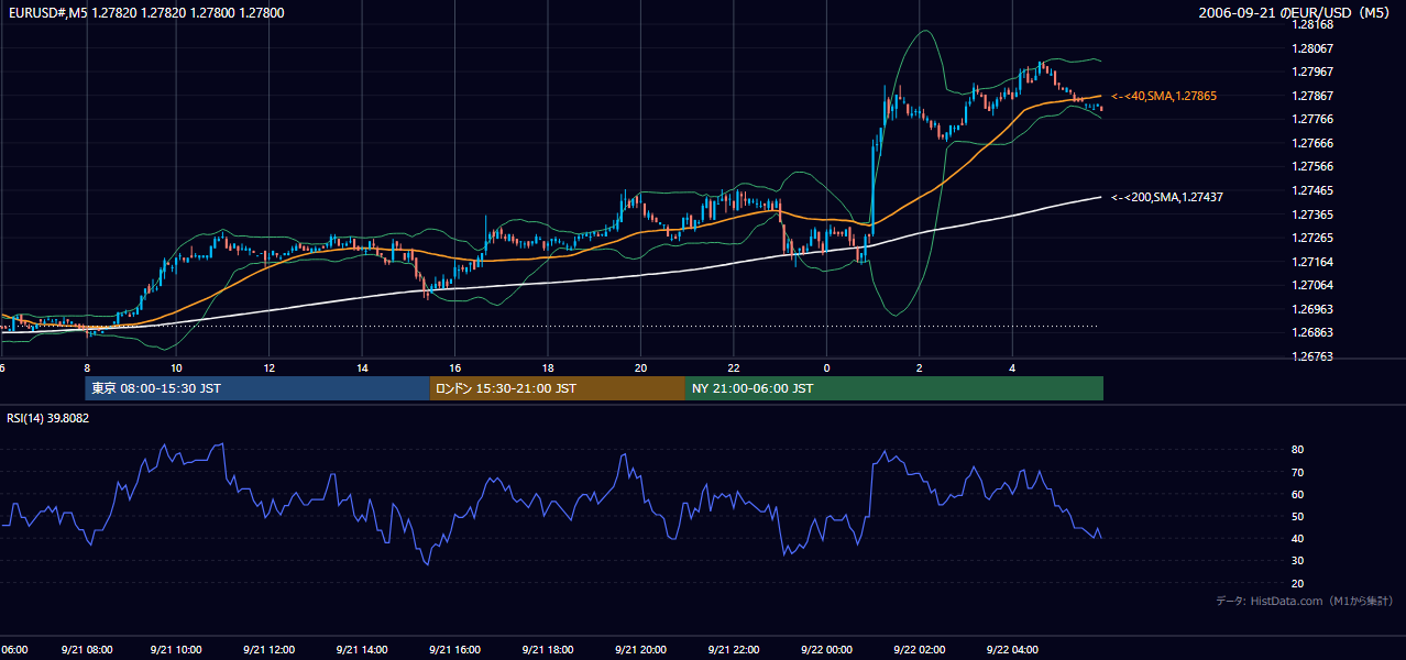 2006年9月21日(木) EUR/USD 5分足チャート