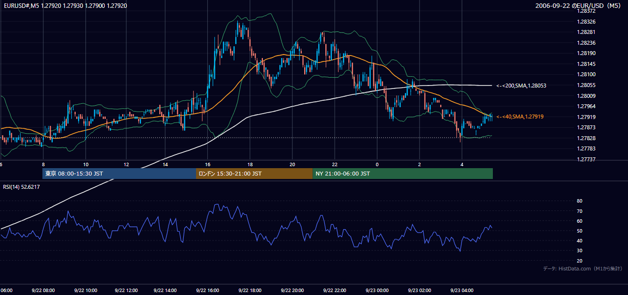 2006年9月22日(金) EUR/USD 5分足チャート
