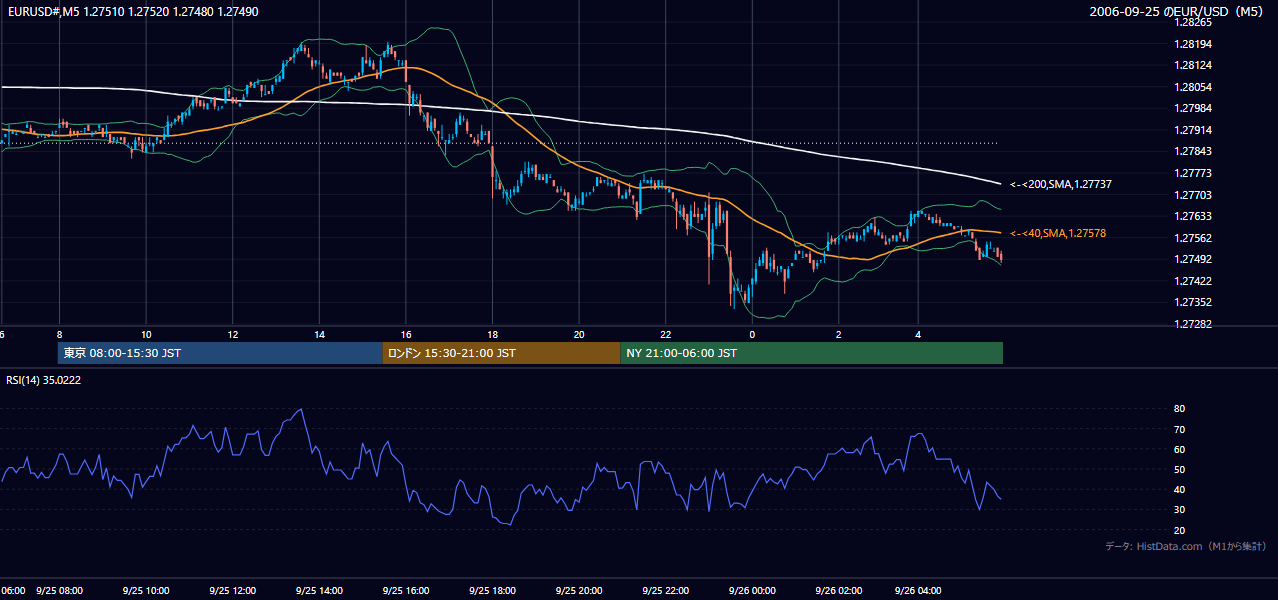 2006-09-25(月) EUR/USD 5分足チャート