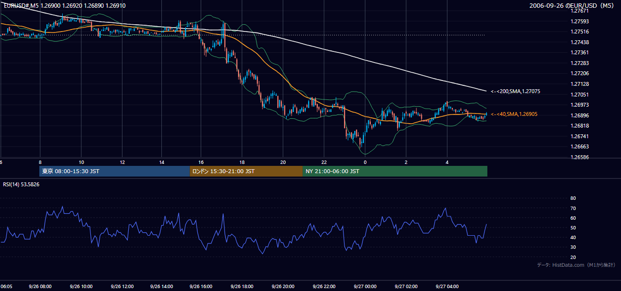 2006-09-26(火) EUR/USD 5分足チャート