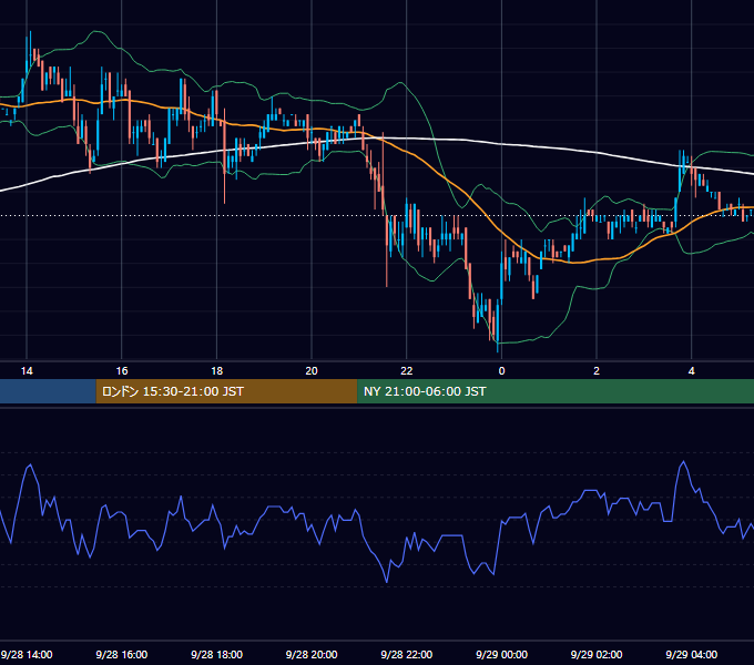 2006年9月28日（木） EUR/USD 5分足チャート