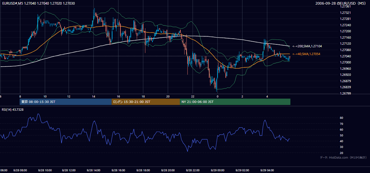 2006年9月28日（木） EUR/USD 5分足チャート