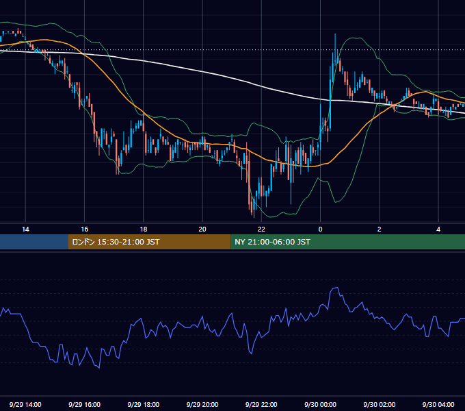 2006年9月29日（金） EUR/USD 5分足チャート