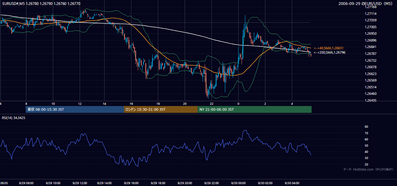 2006-09-29(金) EUR/USD 5分足チャート