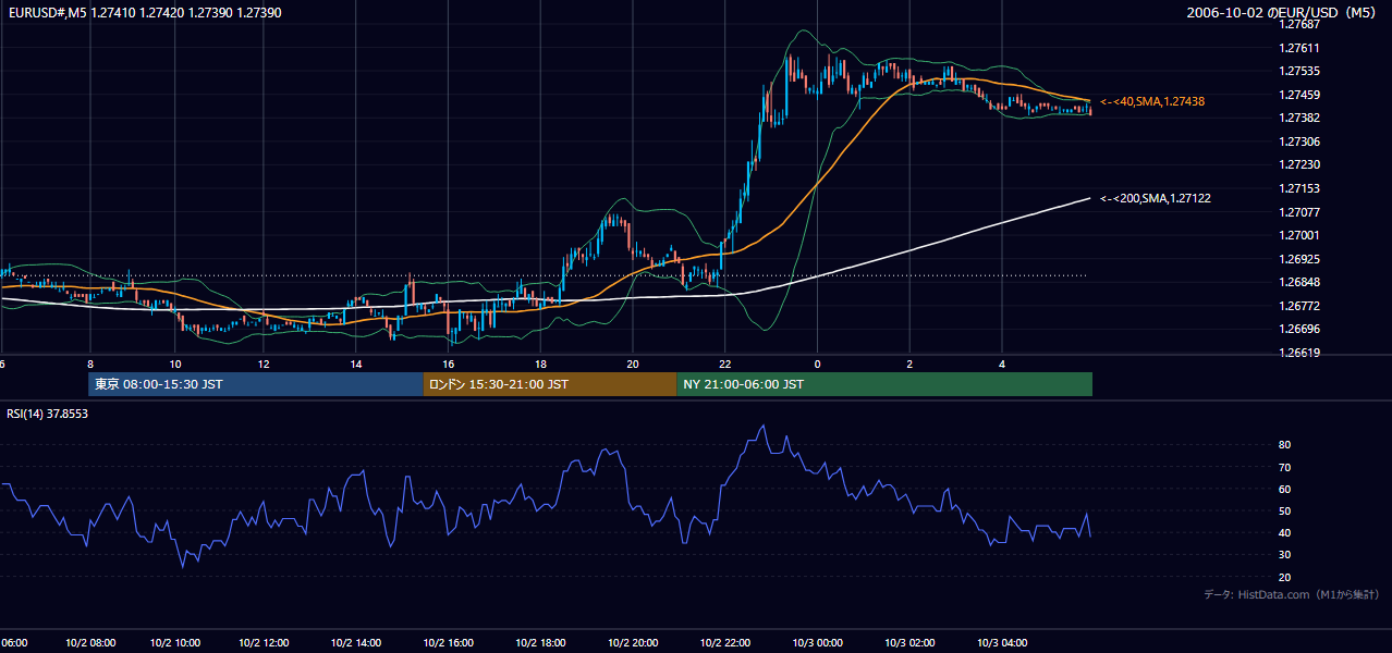 2006年10月2日（月） EUR/USD 5分足チャート