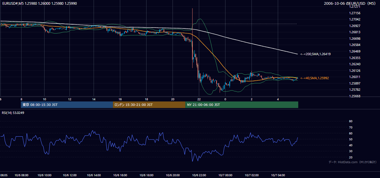 2006-10-06(金) EUR/USD 5分足チャート