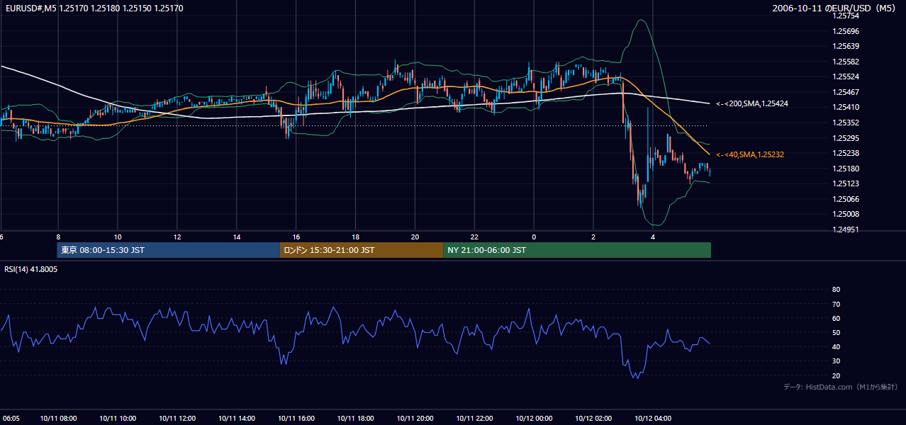 2006-10-11（水） EUR/USD 5分足チャート